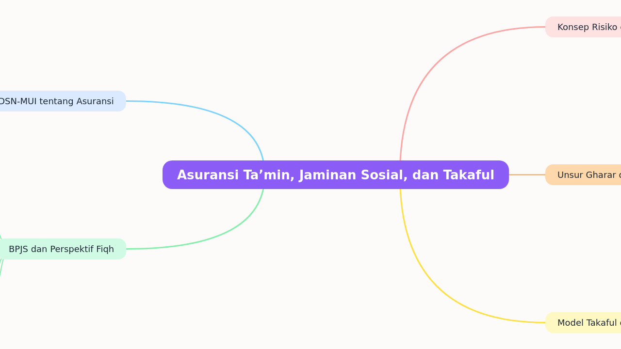 Asuransi Ta’min, Jaminan Sosial, dan Takaful