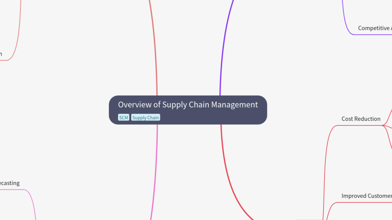 Overview of Supply Chain Management