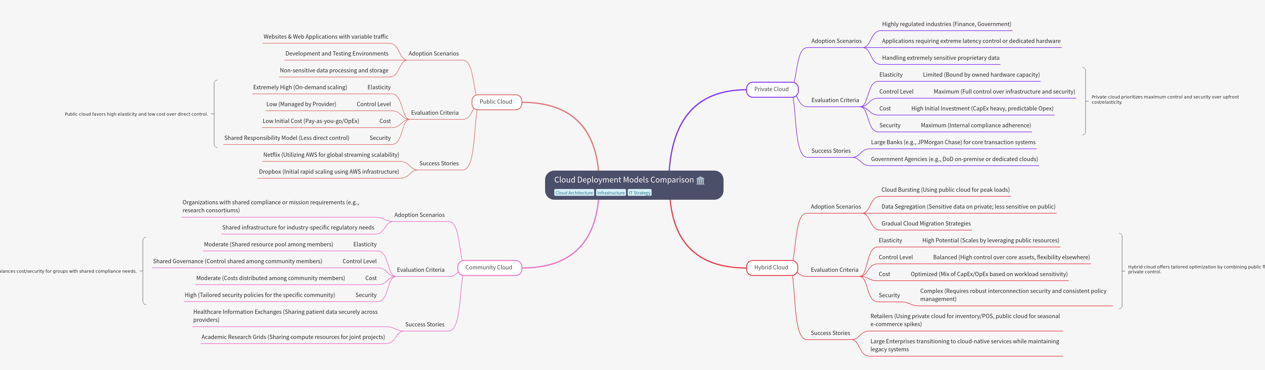 Cloud Deployment Models Comparison