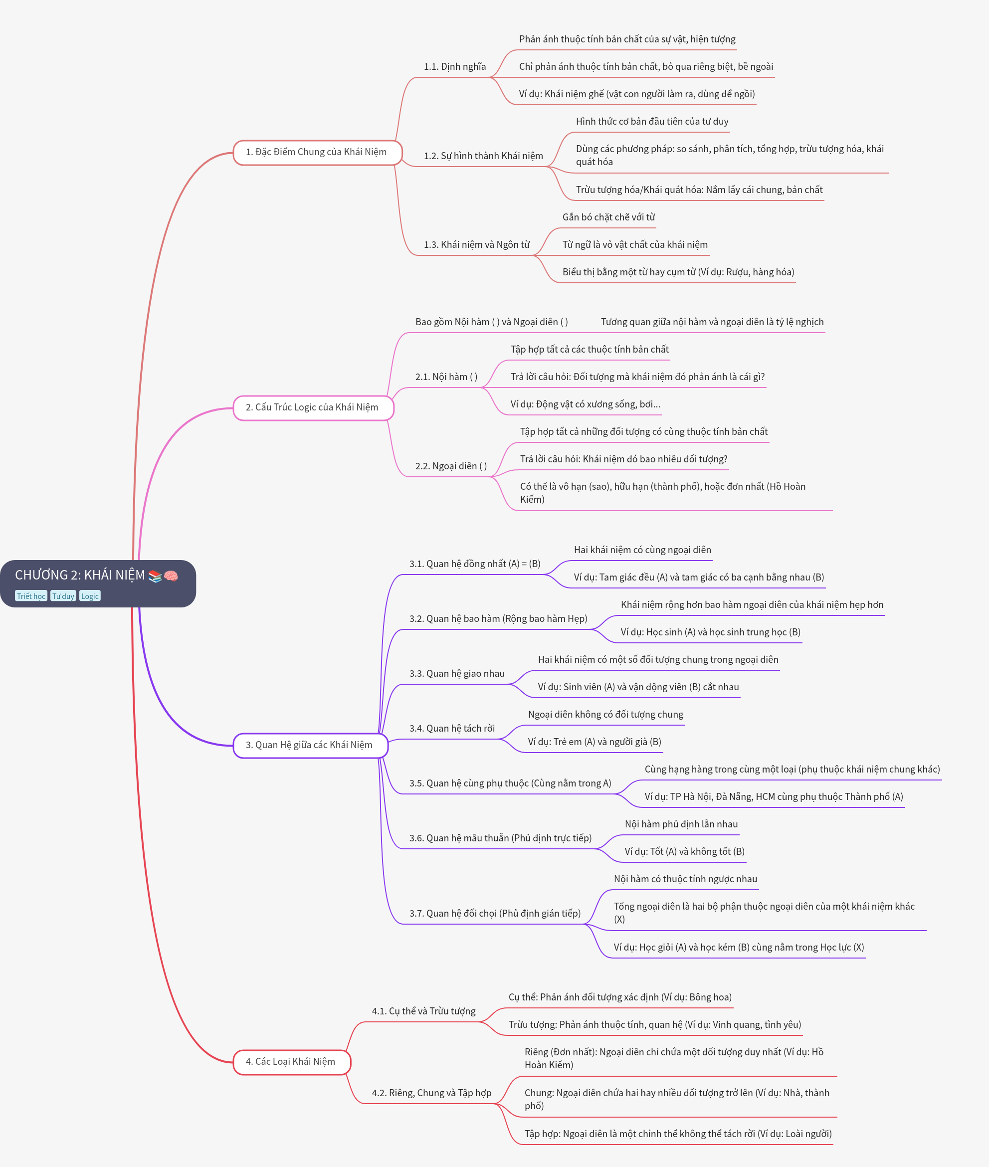 The Logical Structure and Characteristics of Concepts