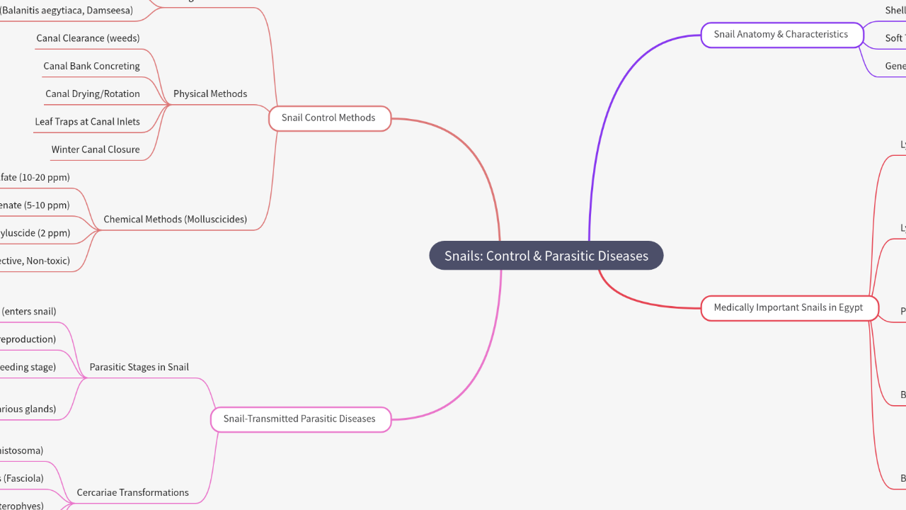 Mind Map:Snails: Control & Parasitic Diseases ...