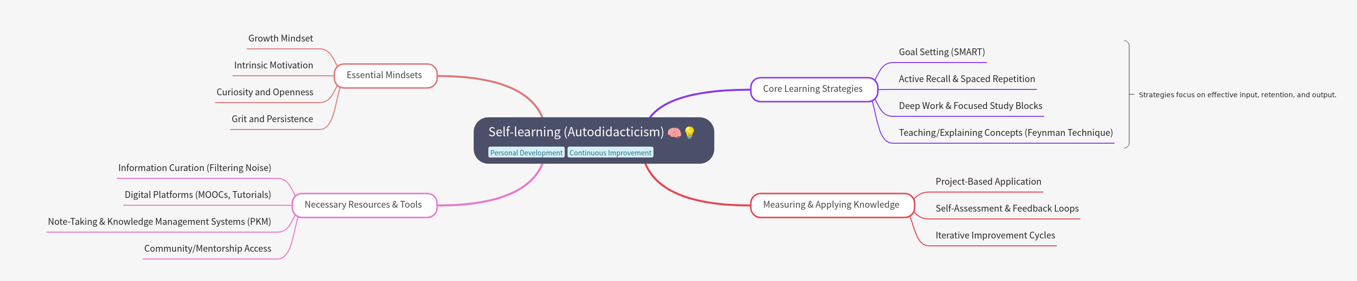 Self-learning (Autodidacticism): A Complete Guide