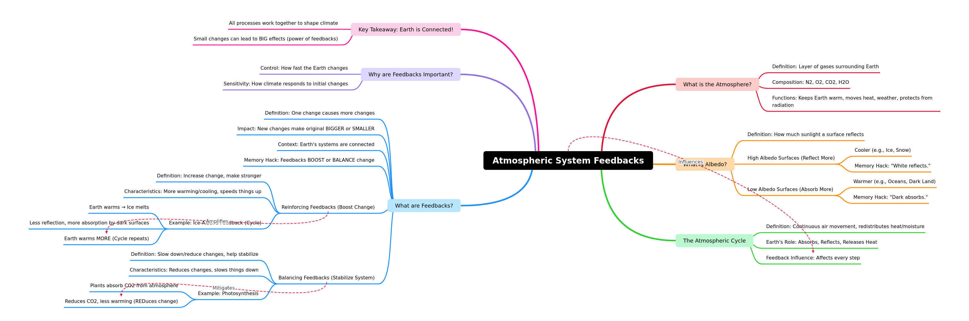 Atmospheric System Feedbacks Explained