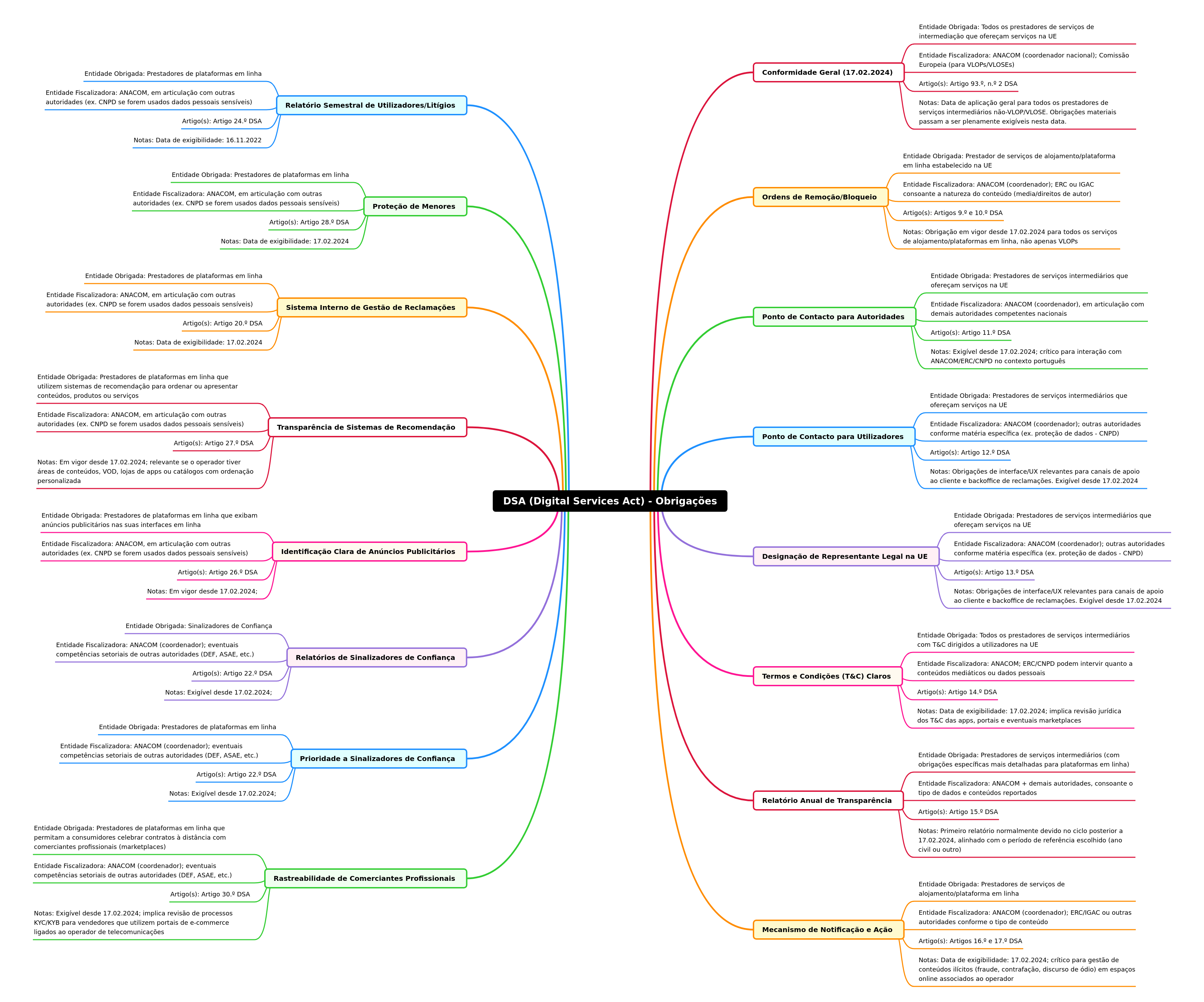 DSA Obligations: A Comprehensive Guide