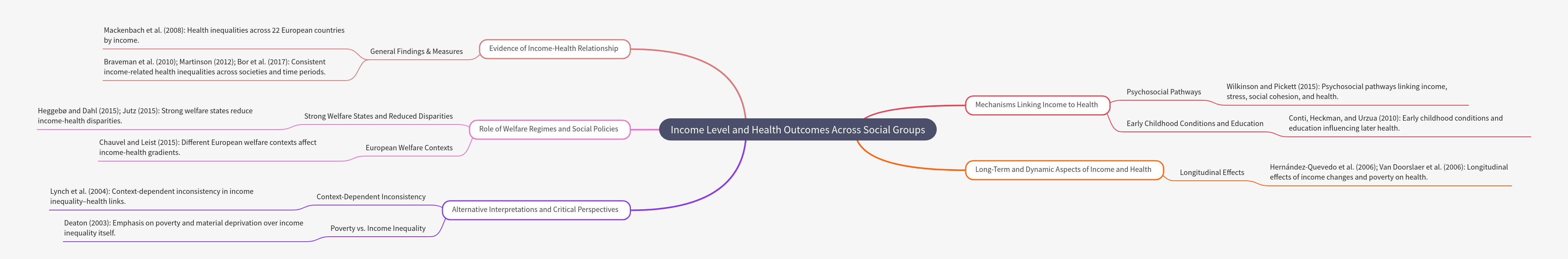 Income, Health, and Social Groups: A Comprehensive Analysis