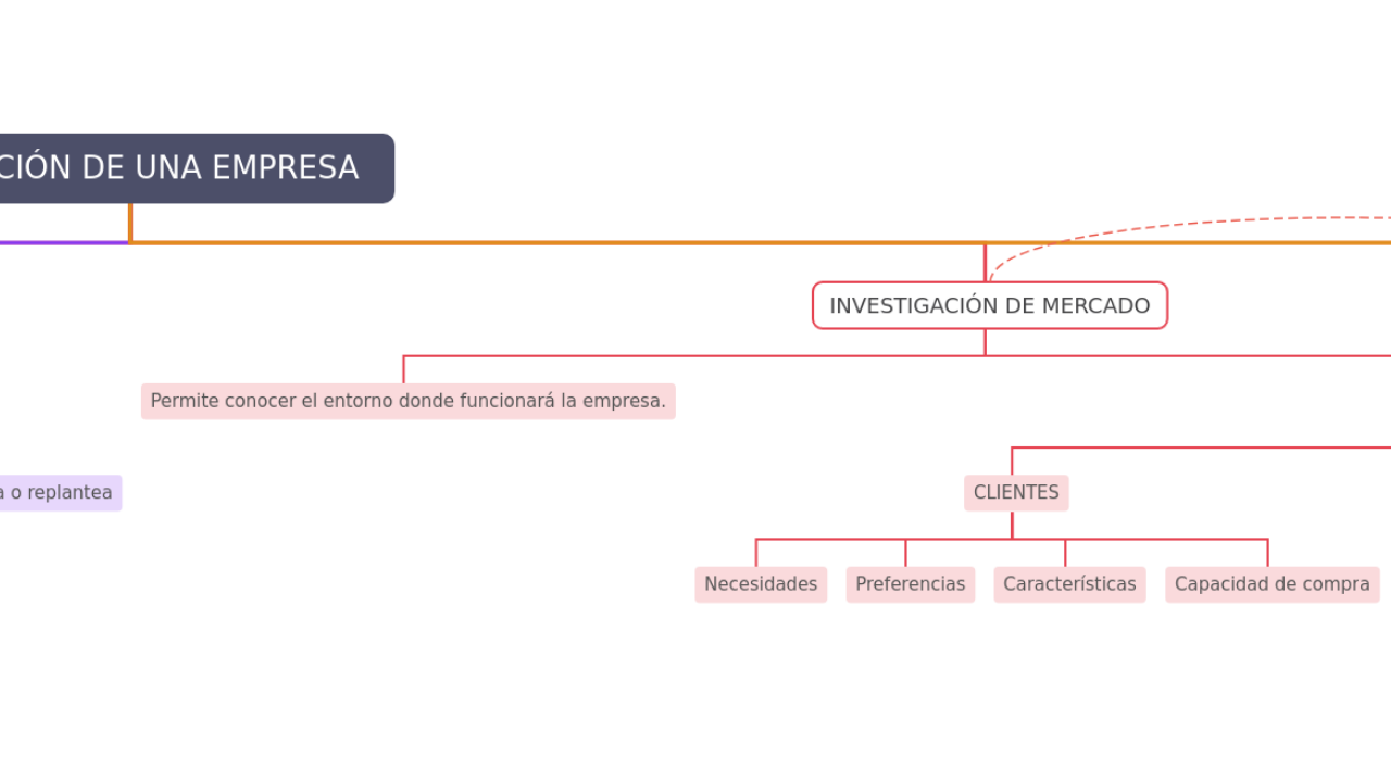 Mind Map:CREACIÓN DE UNA EMPRESA ...