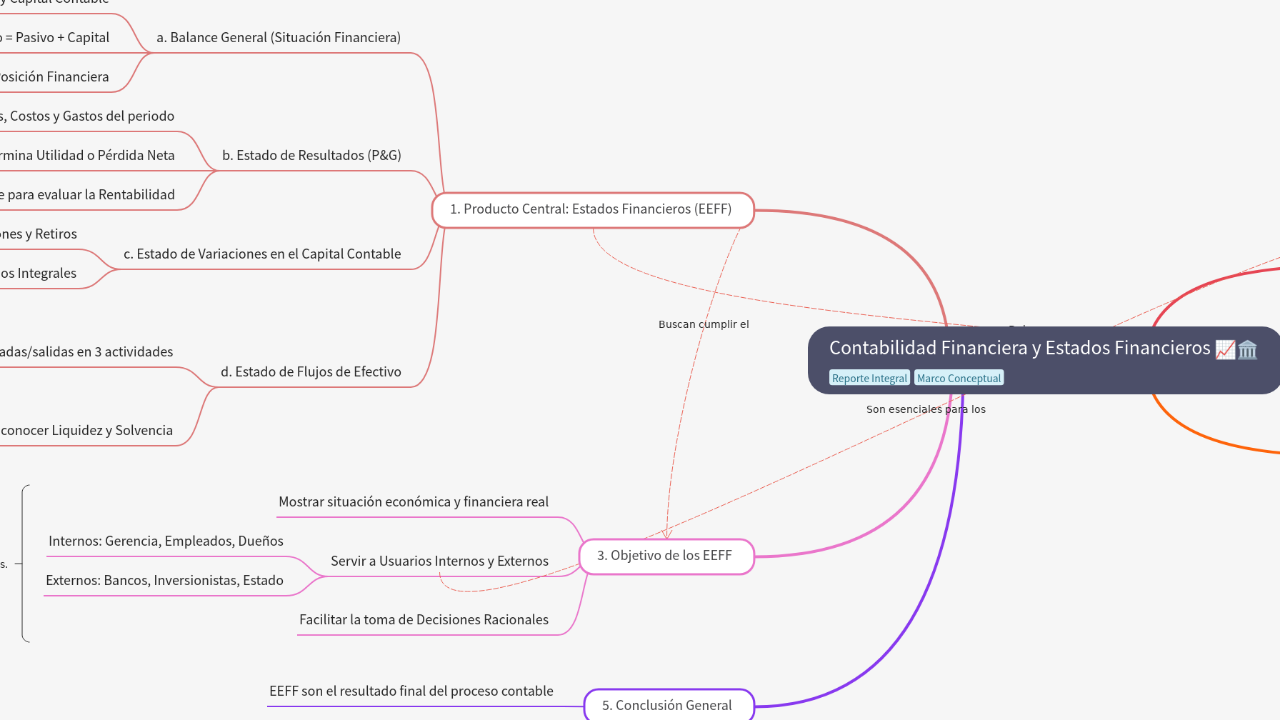 Mind Map:Contabilidad Financiera y Estados Financieros ...