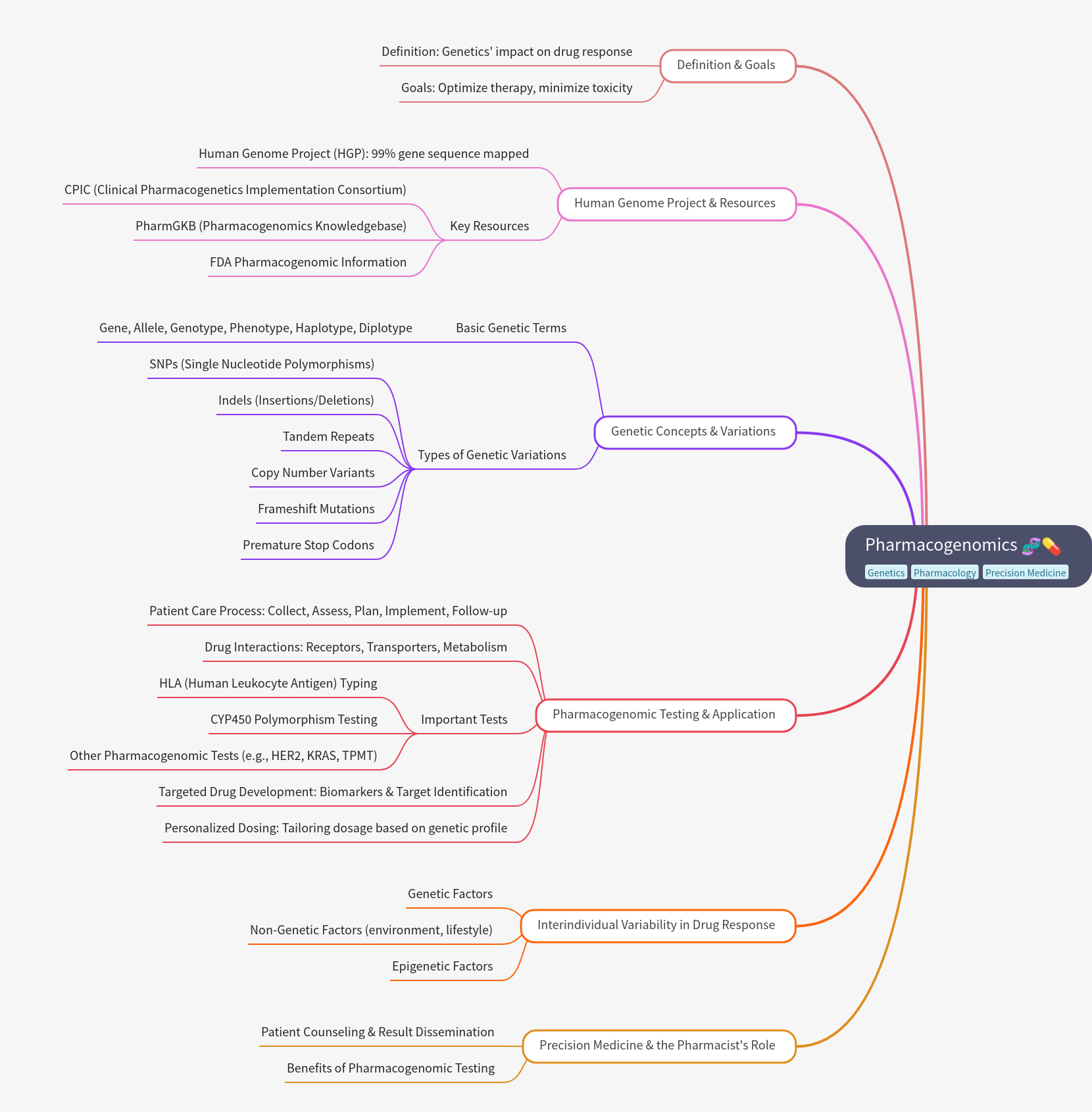 Pharmacogenomics: Personalized Drug Response