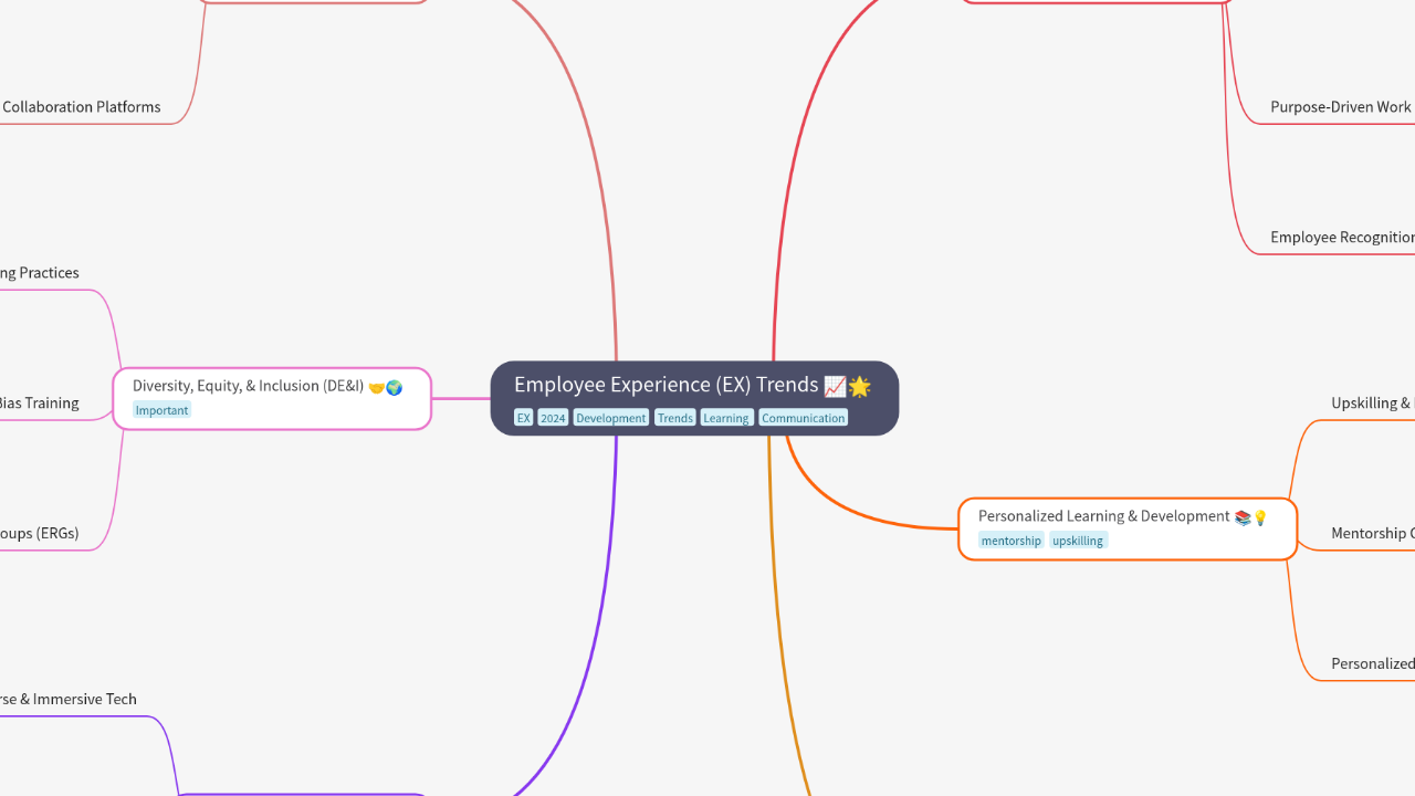 Mind Map:Employee Experience (EX) Trends ...