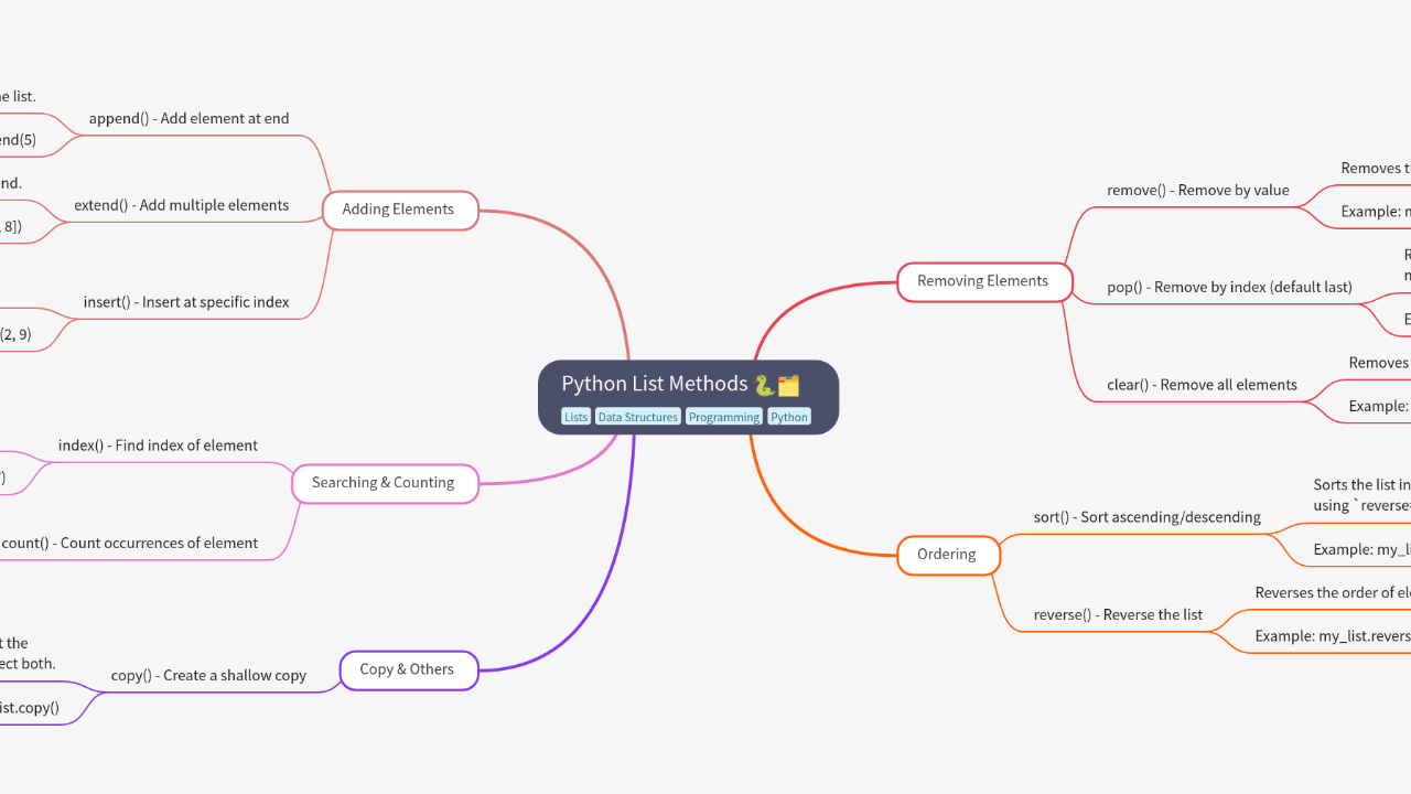Mind Map:Python List Methods ...
