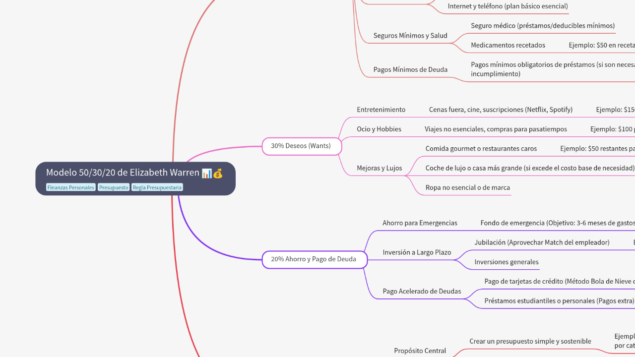 Mind Map:Modelo 50/30/20 de Elizabeth Warren ...