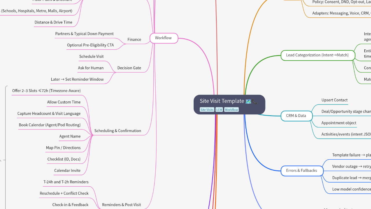 Mind Map:Site Visit Template ...