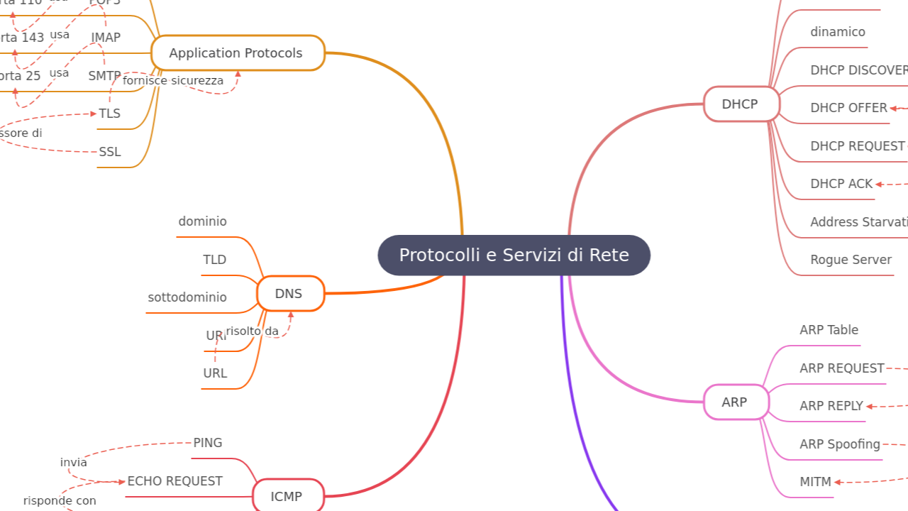 Mind Map:Protocolli e Servizi di Rete ...