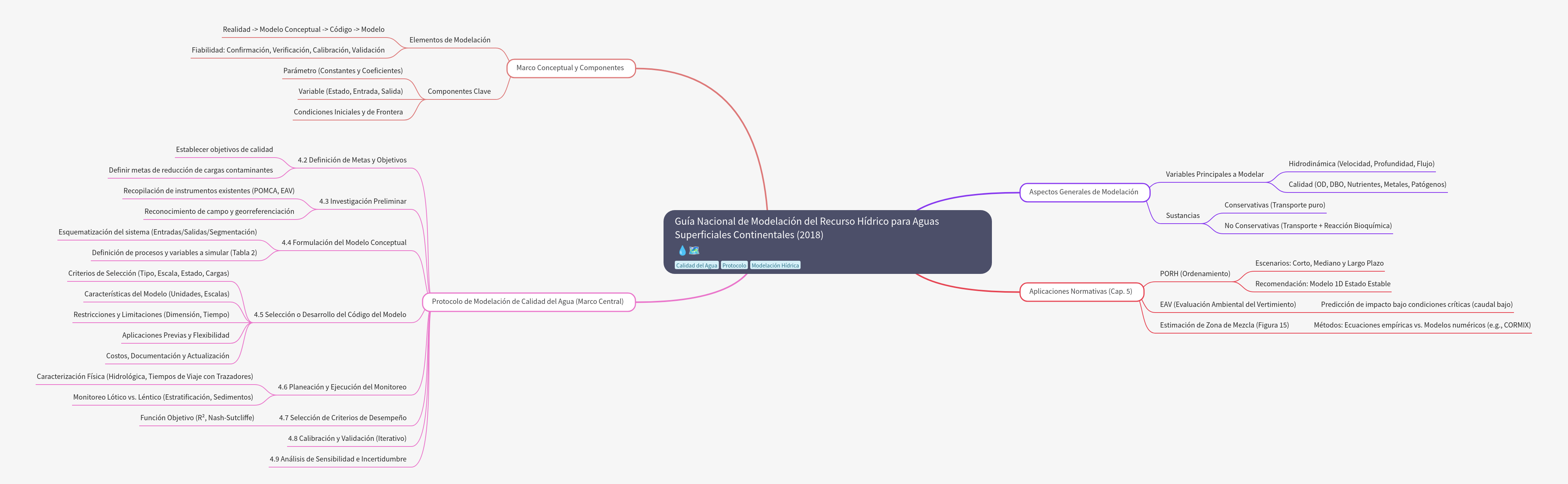 National Guide for Surface Water Resource Modeling (2018)