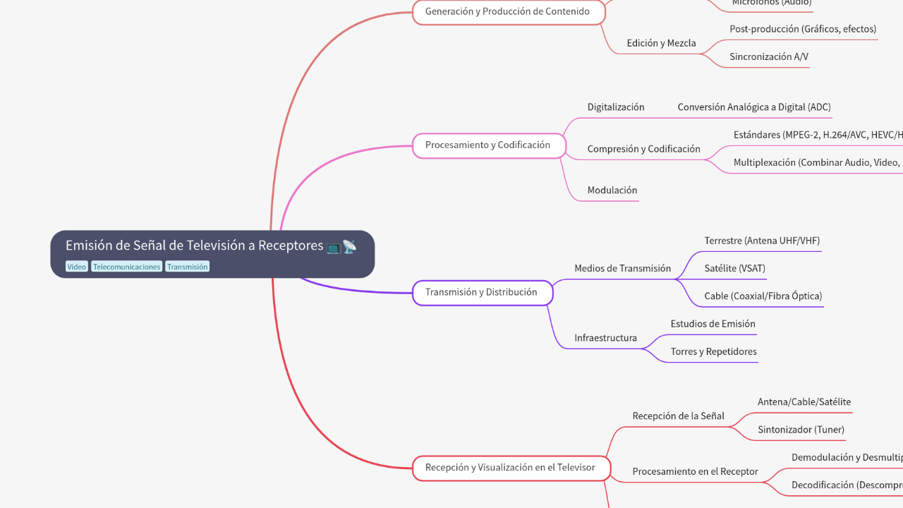Mind Map:Emisión de Señal de Televisión a Receptores ...
