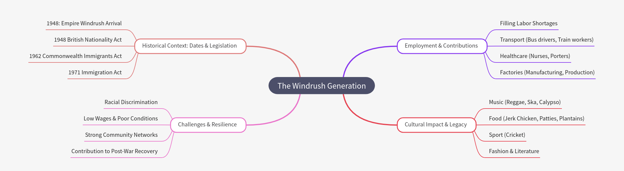 The Windrush Generation: History & Legacy