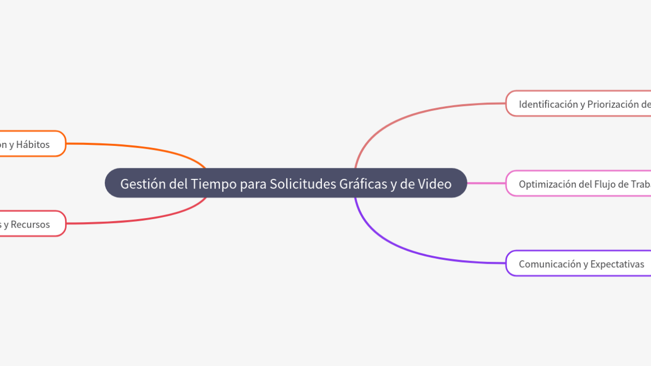 Mind Map:Gestión del Tiempo para Solicitudes Gráficas y de Video ...