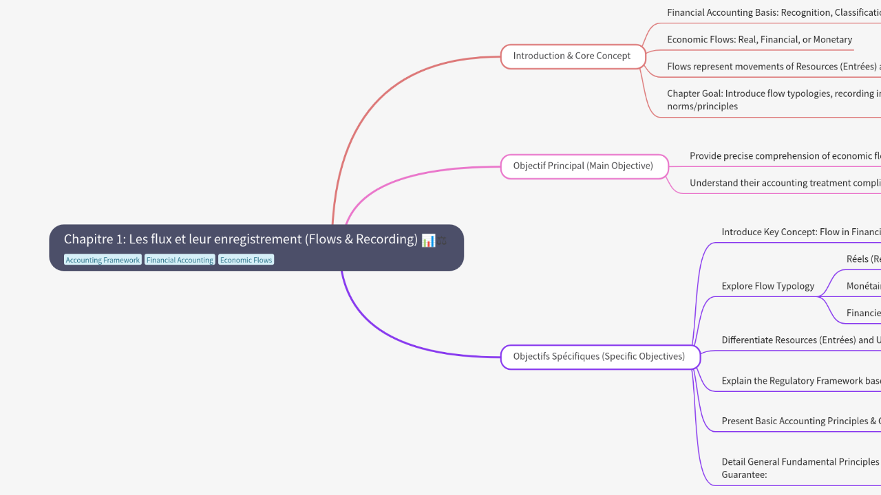 Mind Map:Chapitre 1: Les flux et leur enregistrement (Flows & Recording) ...