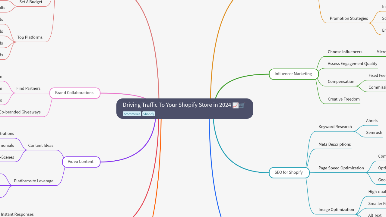 Mind Map:Driving Traffic To Your Shopify Store in 2024 ...