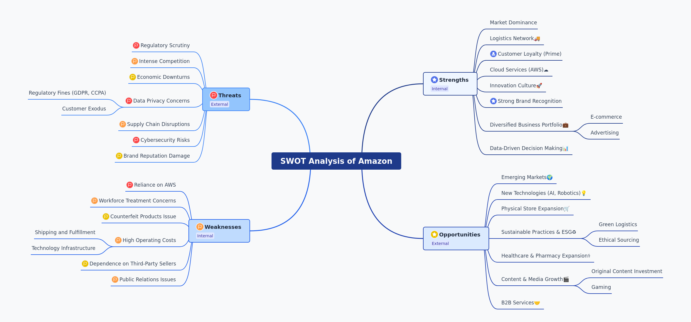 SWOT Analysis of Amazon: Strengths, Weaknesses, Opportunities, Threats