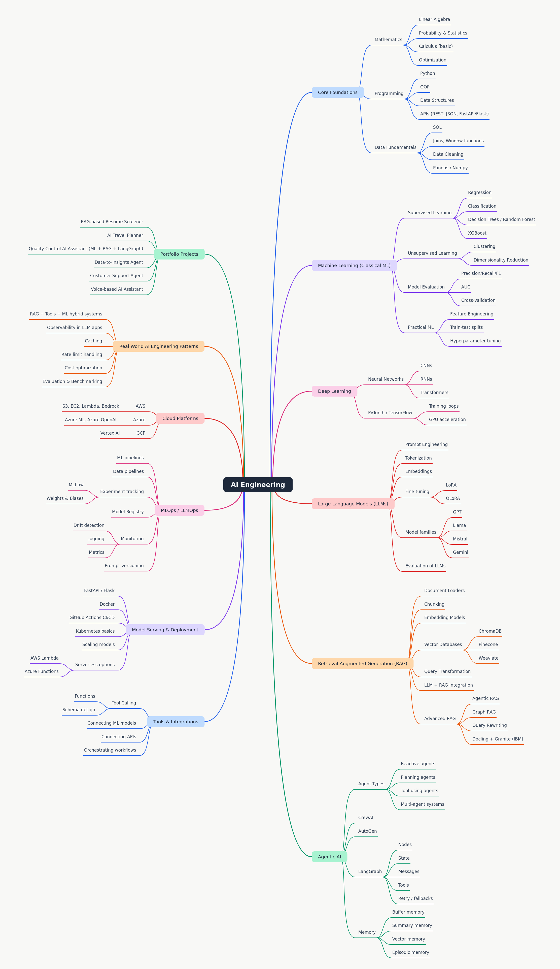 AI Engineering Skill Map: 2025 Guide