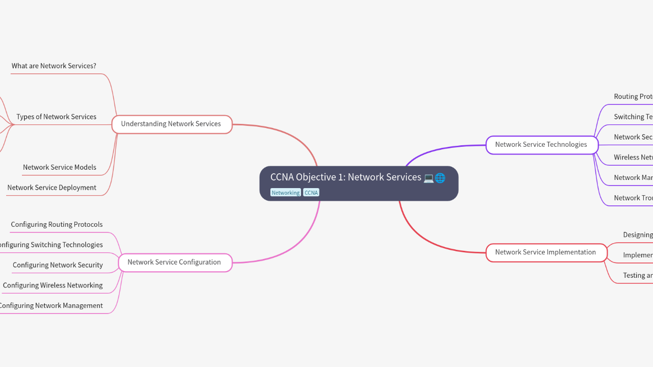 Mind Map:CCNA Objective 1: Network Services ...