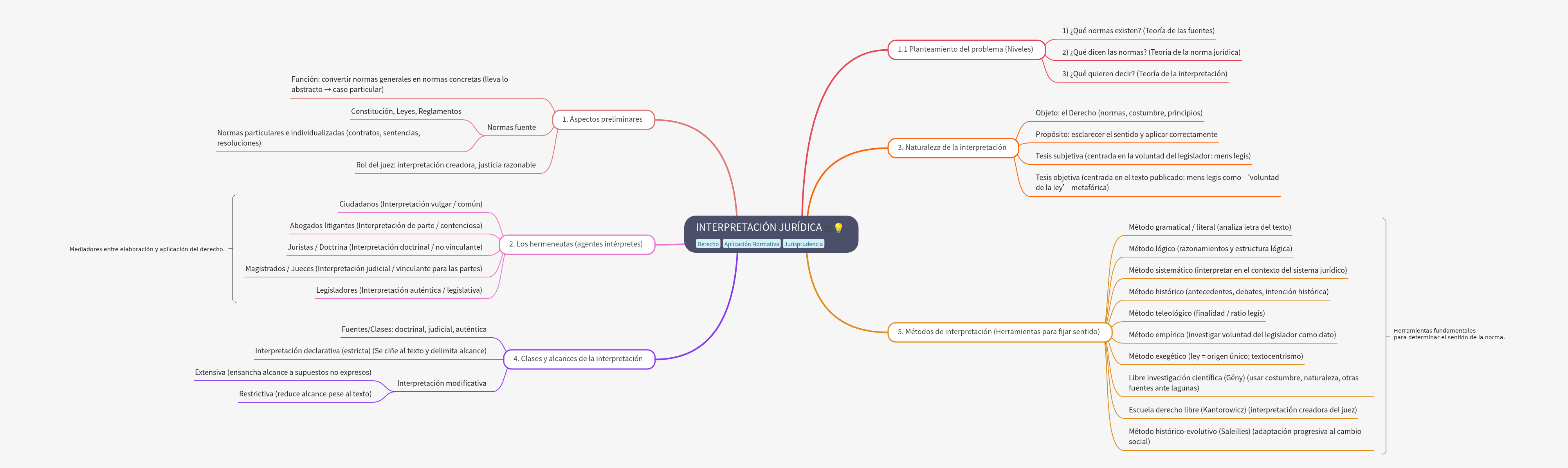 Legal Interpretation: Methods, Agents, and Nature