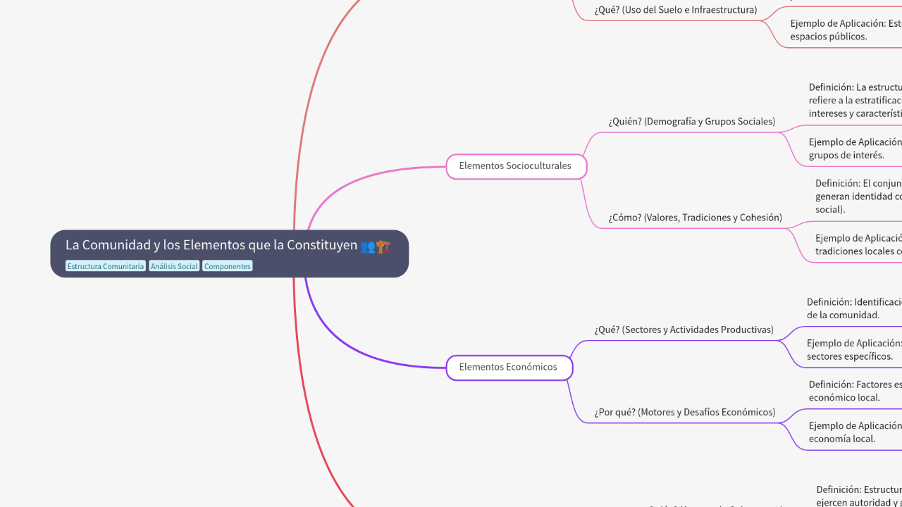 Mind Map:La Comunidad y los Elementos que la Constituyen ...