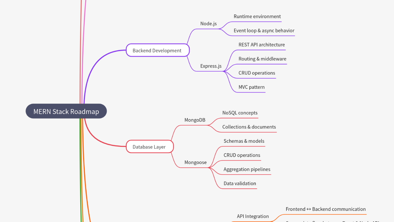 Mind Map:MERN Stack Roadmap ...