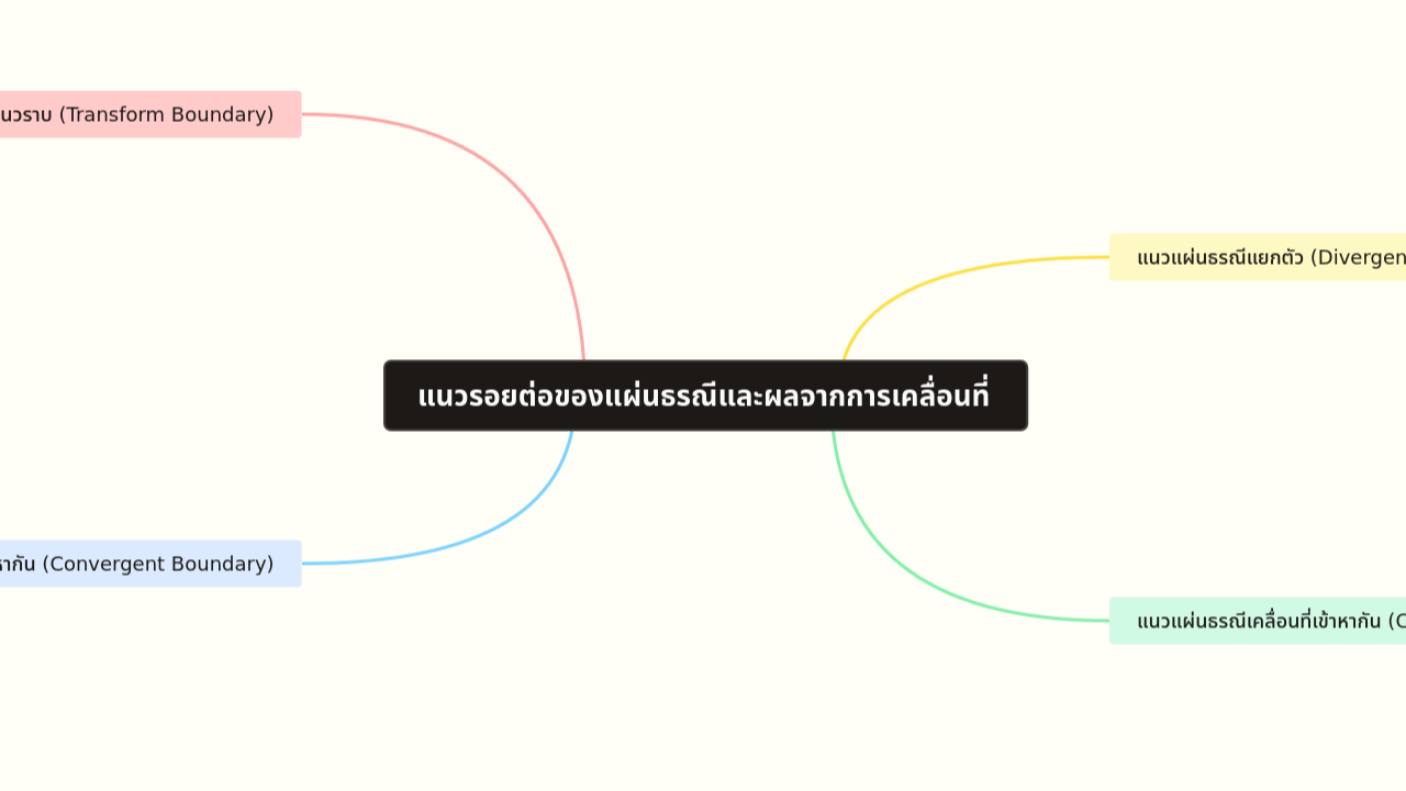 Mind Map:แนวรอยต่อของแผ่นธรณีและผลจากการเคลื่อนที่ ...