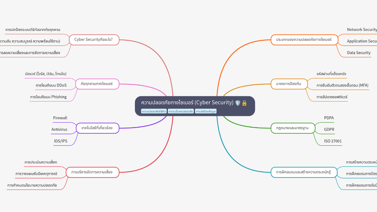 Mind Map:ความปลอดภัยทางไซเบอร์ (Cyber Security) ...