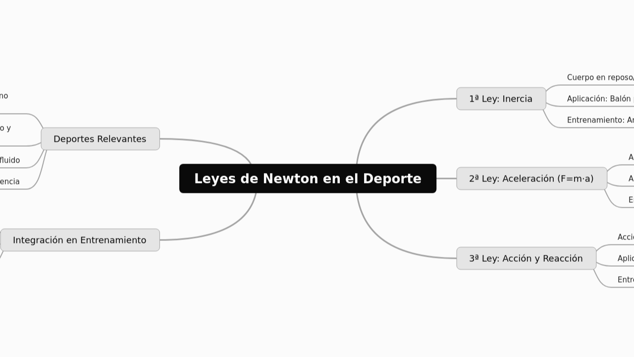 Mind Map:Leyes de Newton en el Deporte ...