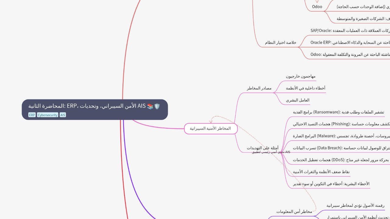 Mind Map:المحاضرة الثانية: ERP، الأمن السيبراني، وتحديات AIS ...