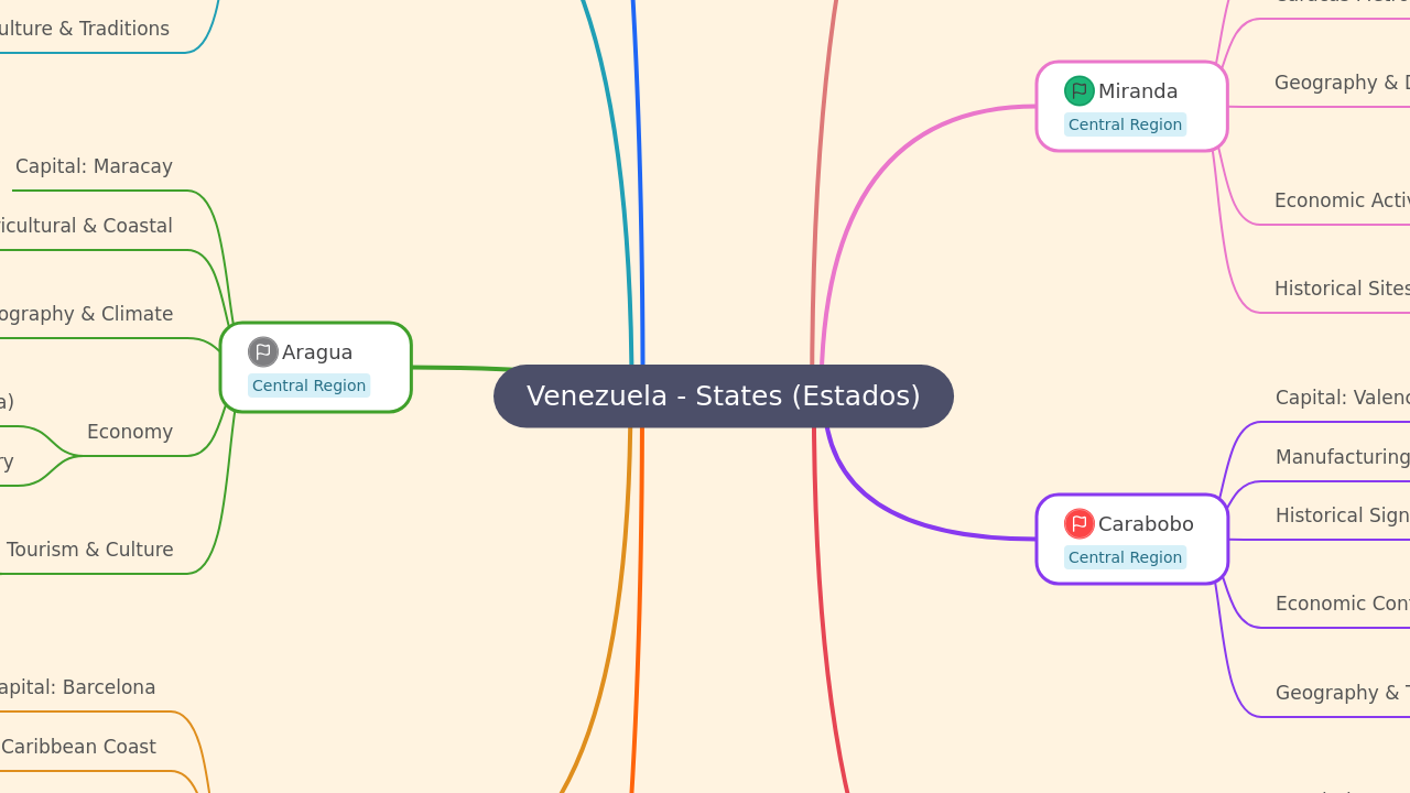 Mind Map:Venezuela - States (Estados) ...