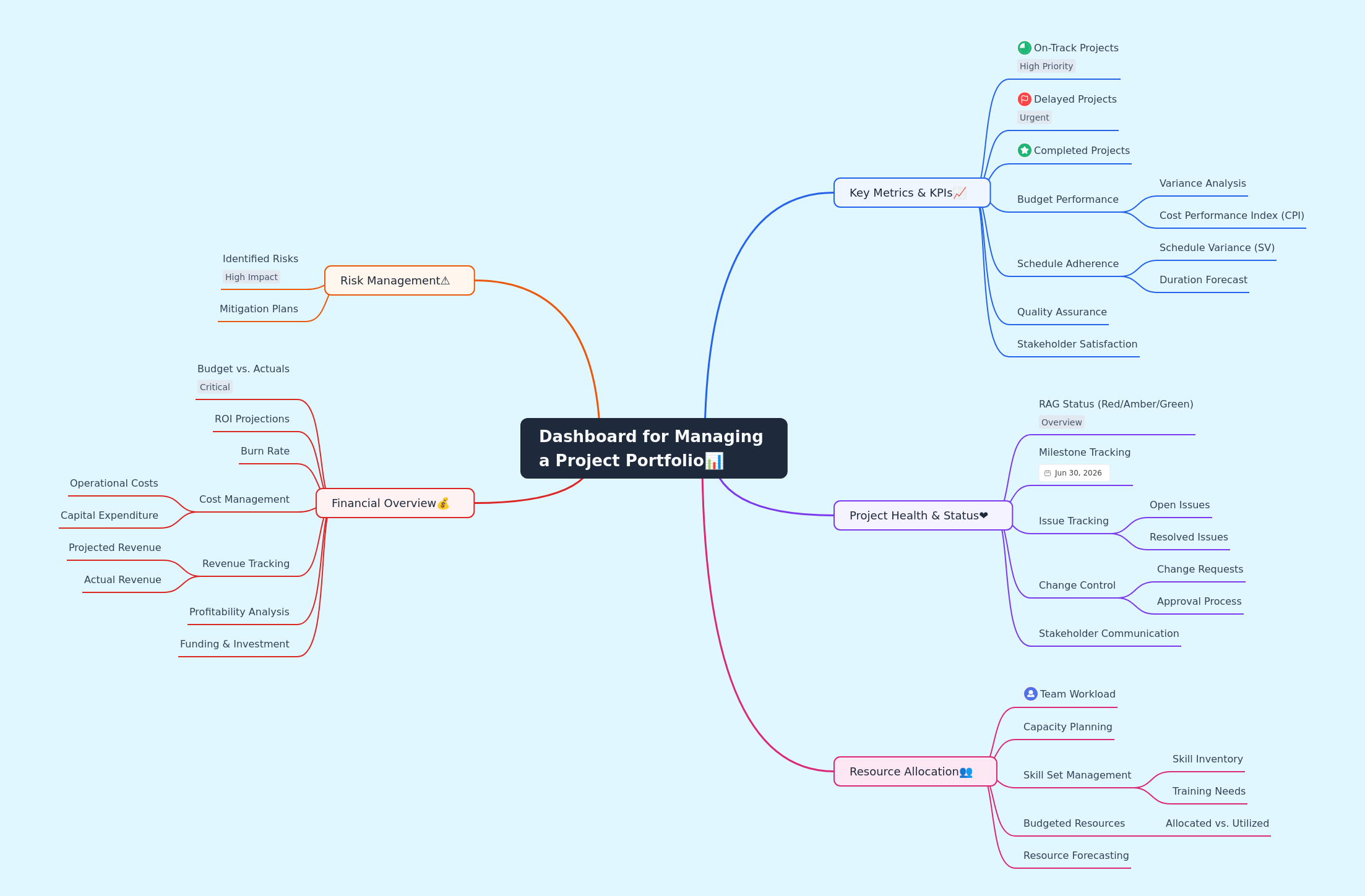 Project Portfolio Dashboard: Management & Performance