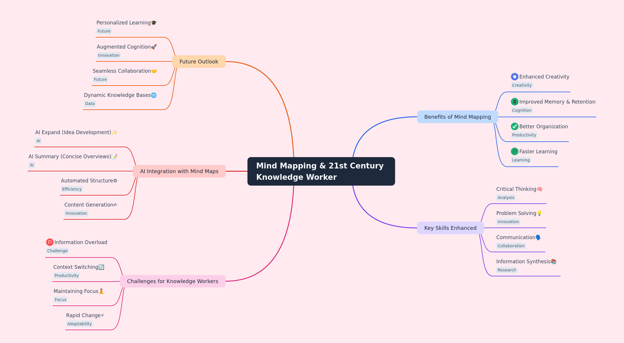 Mind Mapping for 21st Century Knowledge Workers