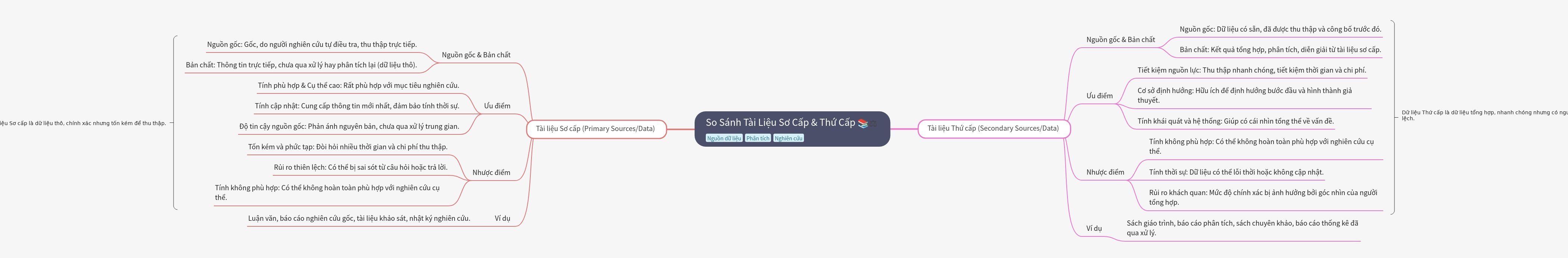 Comparing Primary and Secondary Research Data Sources