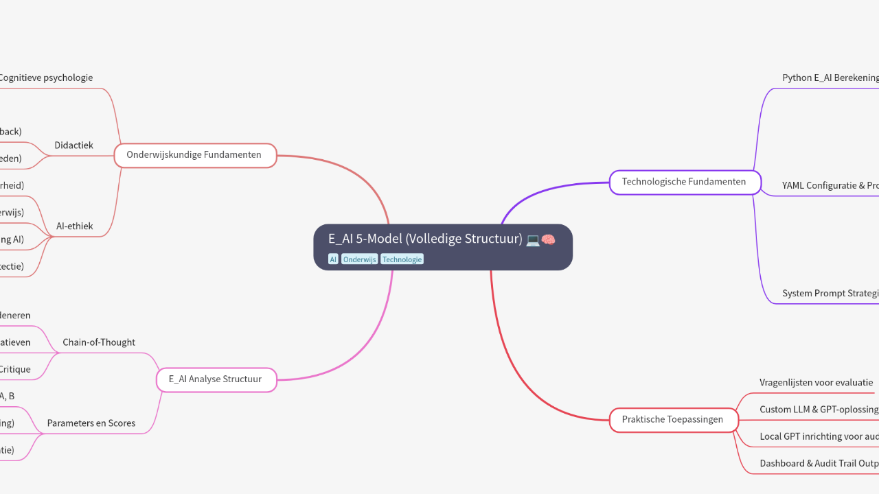 Mind Map:E_AI 5-Model (Volledige Structuur) ...