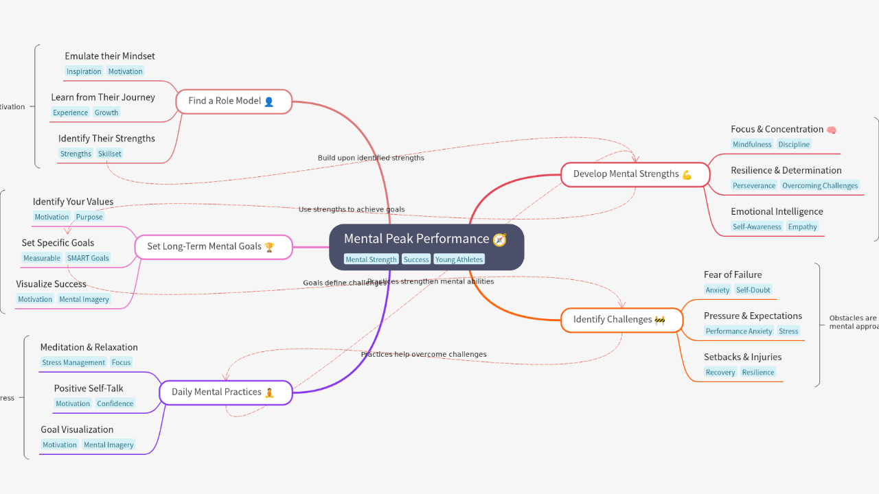 Mind Map:Mental Peak Performance ...