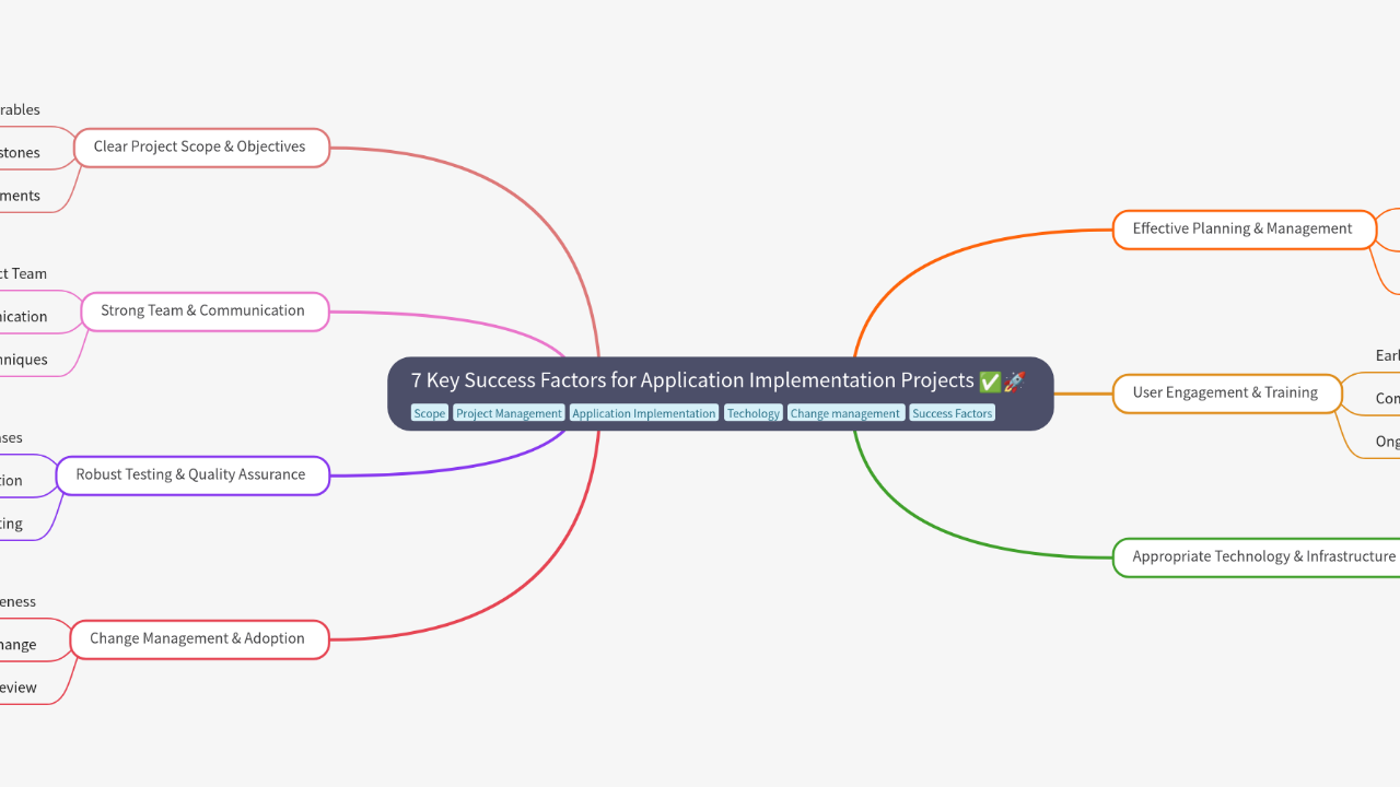 Mind Map:7 Key Success Factors for Application Implementation Projects ...