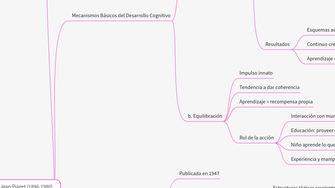 Mind Map:Conceptos Básicos: Psicología Cognitiva y Piaget ...