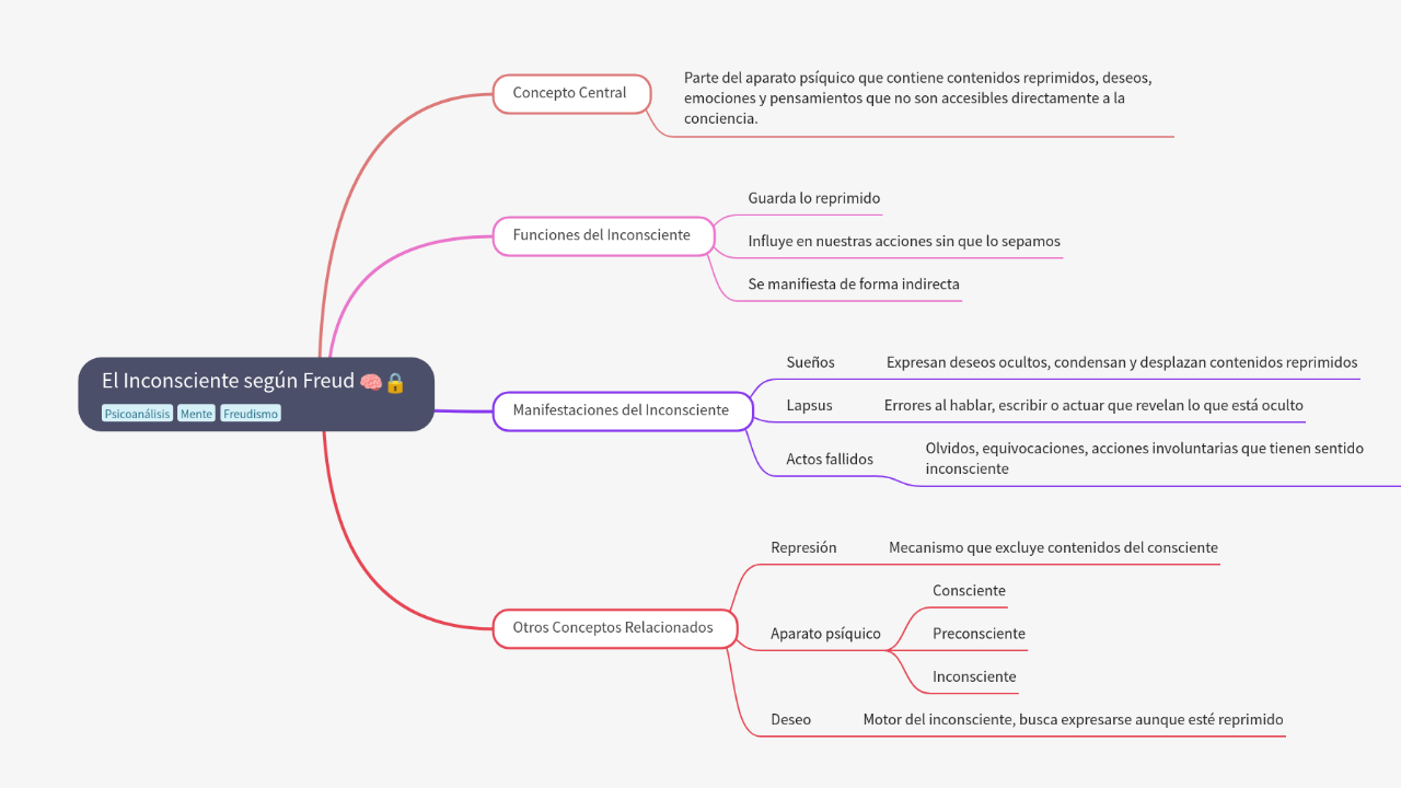 Mind Map:El Inconsciente según Freud ...