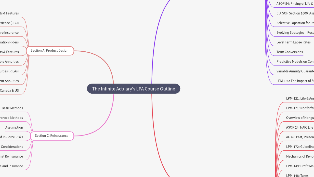 Mind Map:The Infinite Actuary's LPA Course Outline ...