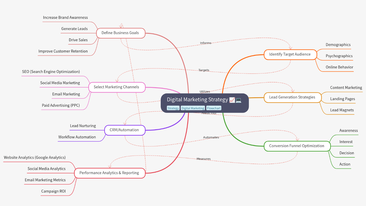 Digital Marketing Strategy