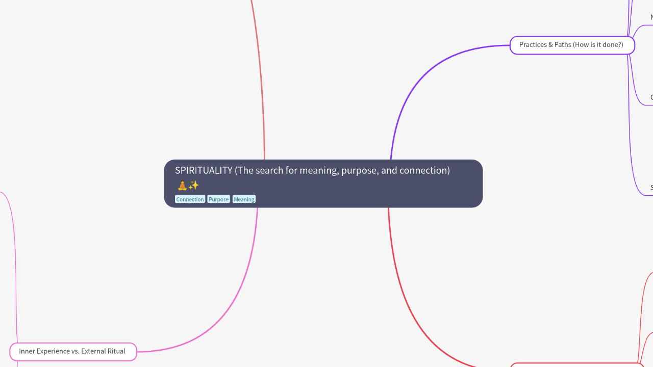 Mind Map:SPIRITUALITY (The search for meaning, purpose, and connection) ...