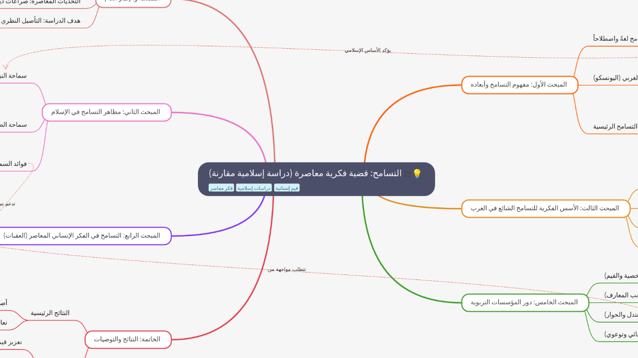 Mind Map:التسامح: قضية فكرية معاصرة (دراسة إسلامية مقارنة) ...