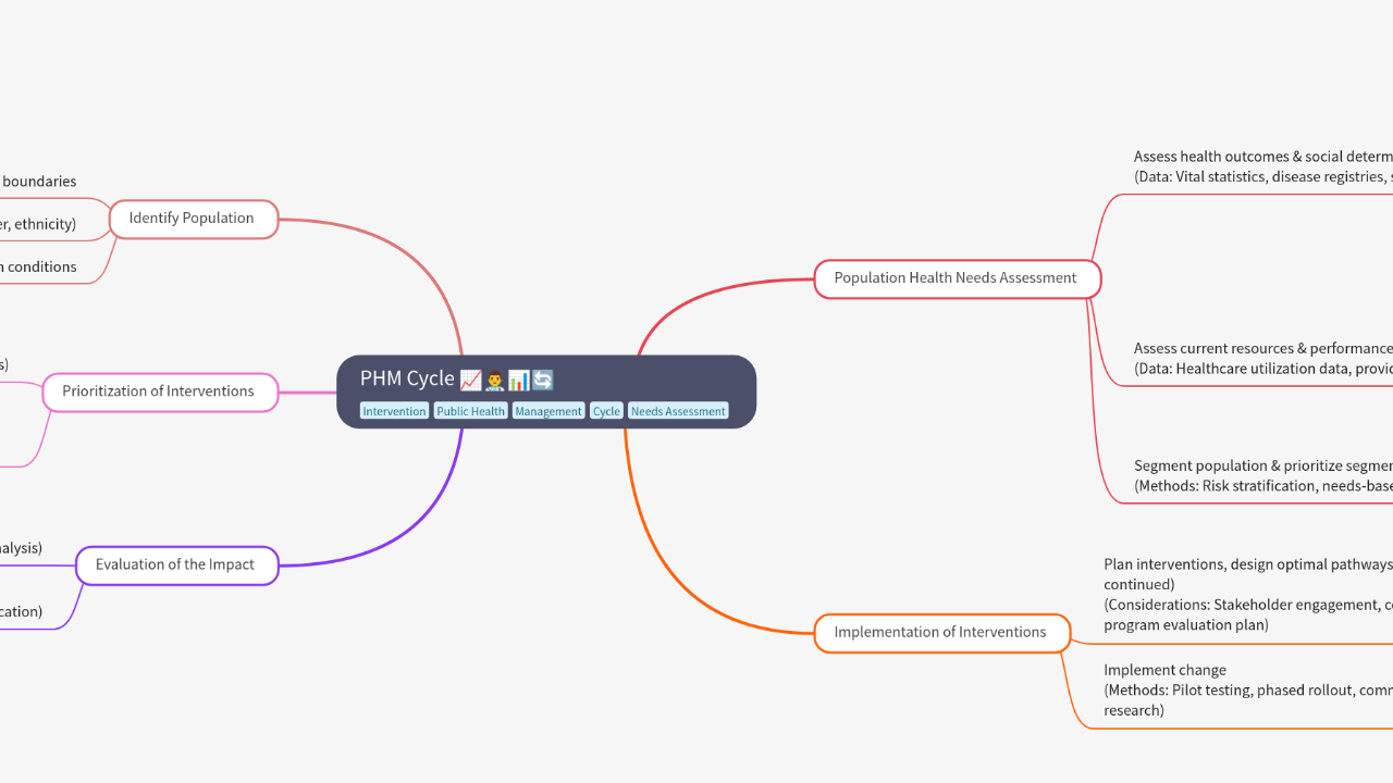 Mind Map:PHM Cycle ...