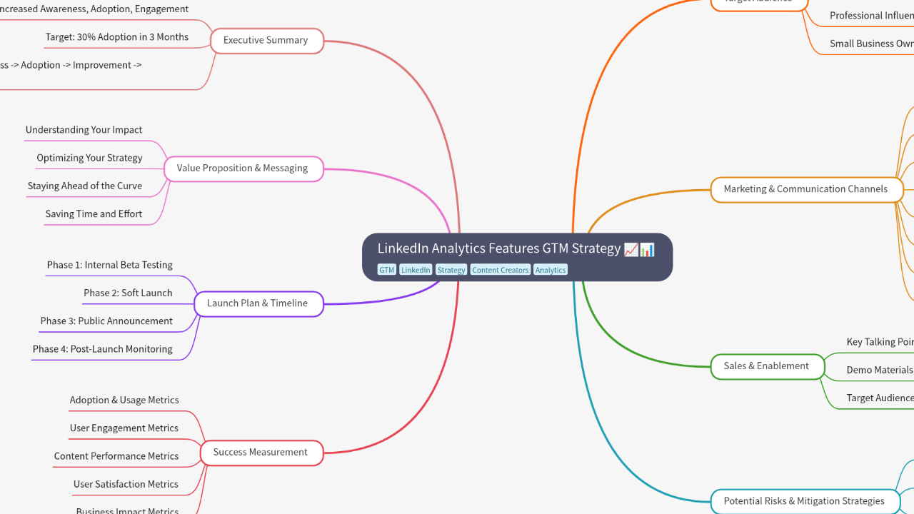 Mind Map:LinkedIn Analytics Features GTM Strategy ...