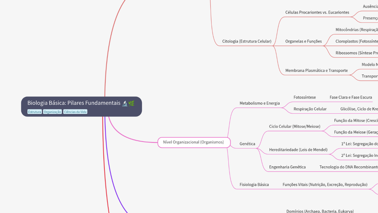 Mind Map:Biologia Básica: Pilares Fundamentais ...