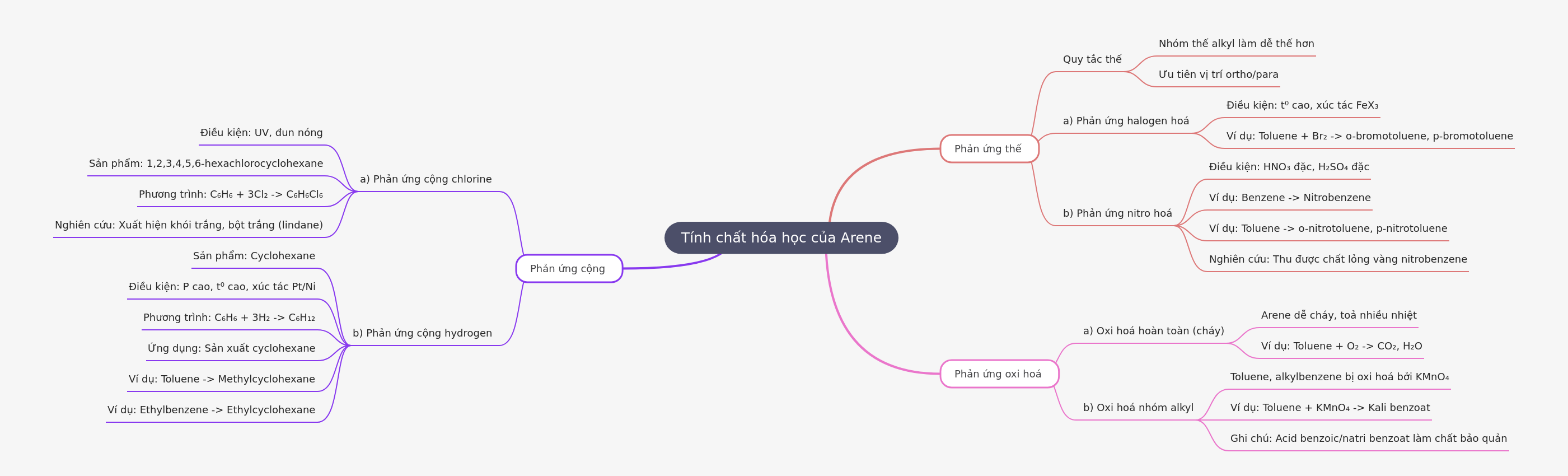 Chemical Properties of Arenes: A Comprehensive Guide